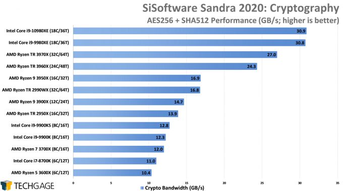 SiSoftware Sandra 2020 - Cryptography (Higher) Performance (AMD Ryzen Threadripper 3970X & 3960X)