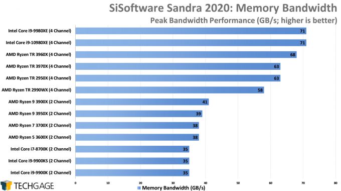 SiSoftware Sandra 2020 - Memory Bandwidth (AMD Ryzen Threadripper 3970X & 3960X)