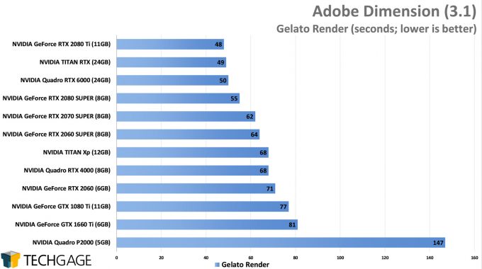 Adobe Dimension GPU Rendering Performance - Gelato