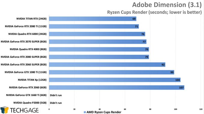 Adobe Dimension GPU Rendering Performance - Ryzen Cups