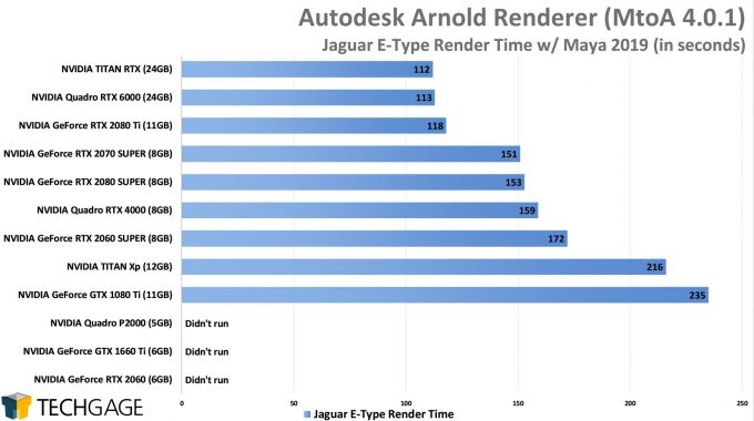 Autodesk Arnold GPU Rendering Performance - E-Type