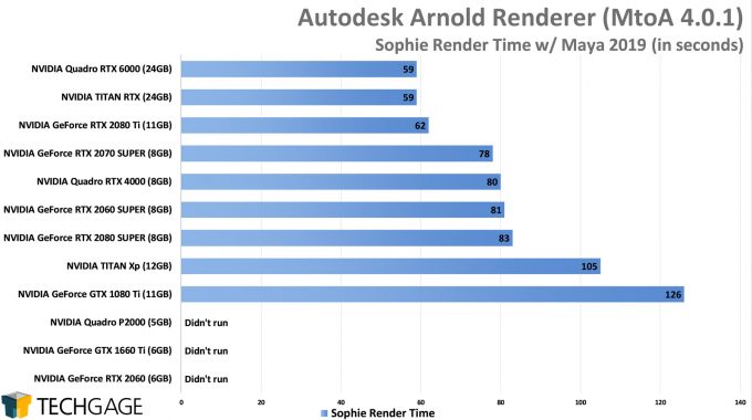 NVIDIA GPU Performance In Arnold, Redshift, Octane, V-Ray & Dimension –  Techgage