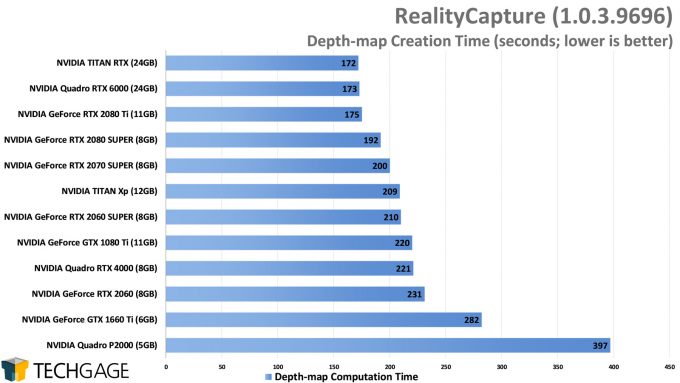 Capturing Reality RealityCapture GPU Performance - Depth-map Creation Time