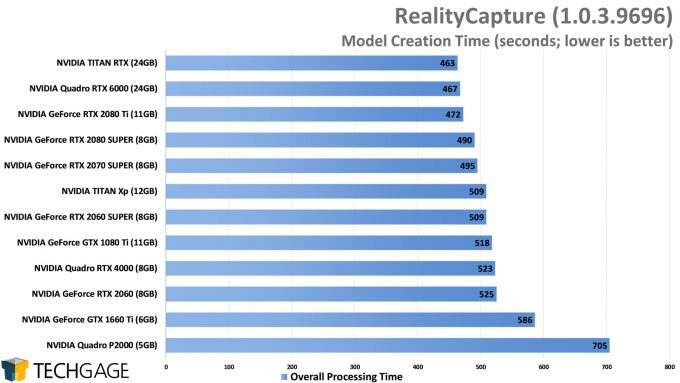 Capturing Reality RealityCapture GPU Performance - Overall Processing Time