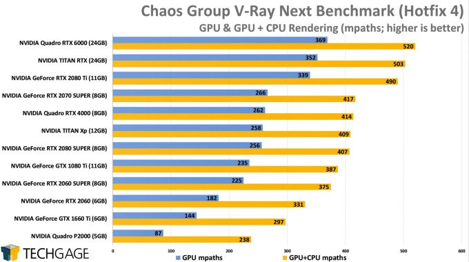 NVIDIA GPU Performance In Arnold, Redshift, Octane, V-Ray & Dimension –  Techgage