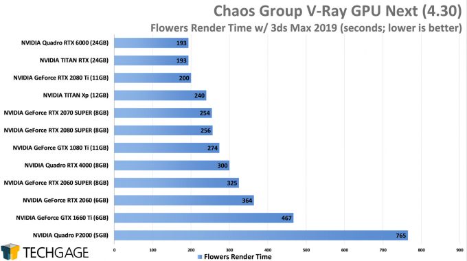 Chaos Group V-Ray Next GPU Rendering Performance - Flowers Project