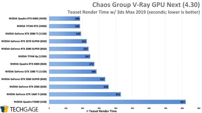 Chaos Group V-Ray Next GPU Rendering Performance - Teaset Project