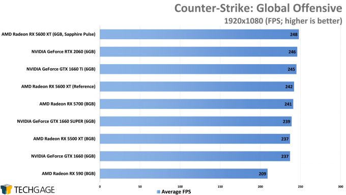 Counter-Strike Global Offensive (1080p) - (AMD Radeon RX 5600 XT)