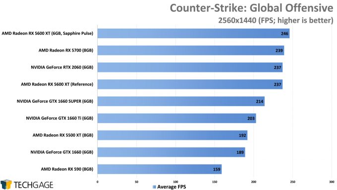 Counter-Strike Global Offensive (1440p) - (AMD Radeon RX 5600 XT)