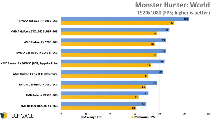 Monster Hunter World (1080p) - (AMD Radeon RX 5600 XT)