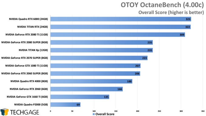 OTOY Octane 4 GPU Rendering Performance