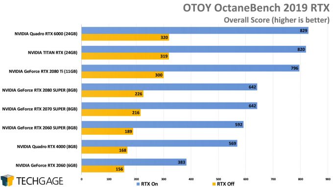OTOY Octane RTX GPU Rendering Performance