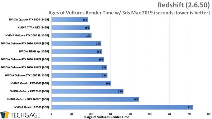 Redshift GPU Rendering Performance - Age of Vultures