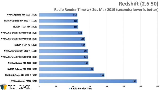 luego Señora martillo NVIDIA GPU Performance In Arnold, Redshift, Octane, V-Ray & Dimension –  Techgage