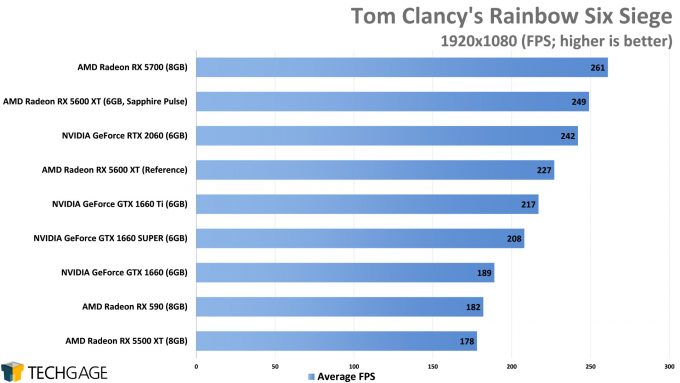 Tom Clancy's Rainbow Six Siege (1080p) - (AMD Radeon RX 5600 XT)