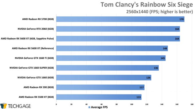 Tom Clancy's Rainbow Six Siege (1440p) - (AMD Radeon RX 5600 XT)