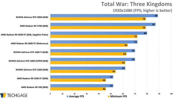 Total War Three Kingdoms (1080p) - (AMD Radeon RX 5600 XT)