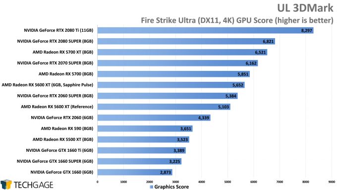 UL 3DMark Fire Strike (4K) - (AMD Radeon RX 5600 XT)