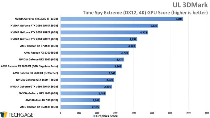 UL 3DMark Time Spy Extreme (4K) - (AMD Radeon RX 5600 XT)