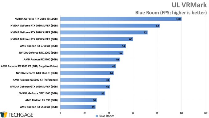 UL VRMark Blue Room - (AMD Radeon RX 5600 XT)