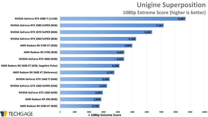 Unigine Superposition (1080p Extreme) - (AMD Radeon RX 5600 XT)
