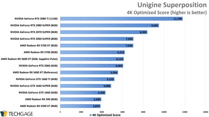 Unigine Superposition (4K Optimized) - (AMD Radeon RX 5600 XT)