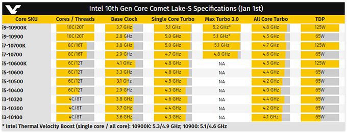 VideoCardz Intel Core i9-10000 Series Lineup