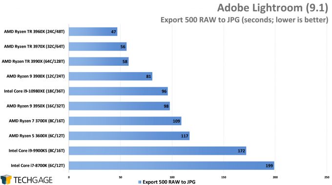 Adobe Lightroom Classic - RAW to JPEG Export Performance (AMD Ryzen Threadripper 3990X 64-core Processor)