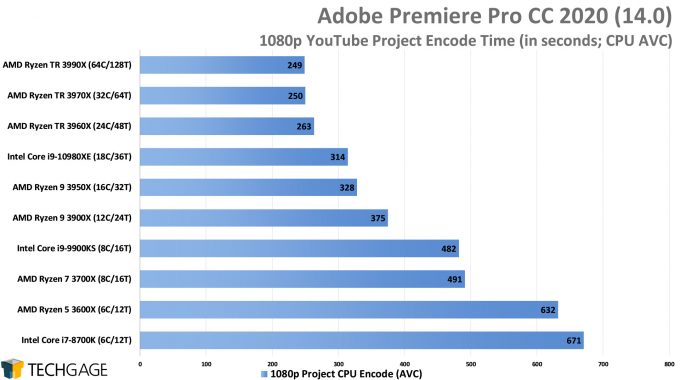 Adobe Premiere Pro 2020 - 1080p YouTube CPU Encode (AVC) Performance (AMD Ryzen Threadripper 3990X 64-core Processor)
