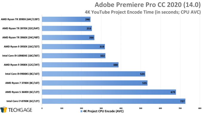 Adobe Premiere Pro 2020 - 4K YouTube CPU Encode (AVC) Performance (AMD Ryzen Threadripper 3990X 64-core Processor)
