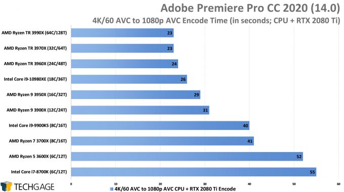 Adobe Premiere Pro 2020 - 4K60 AVC to 1080p AVC (CUDA) Encode Performance (AMD Ryzen Threadripper 3990X 64-core Processor)