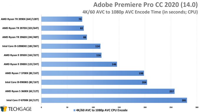Adobe Premiere Pro 2020 - 4K60 AVC to 1080p AVC Encode Performance (AMD Ryzen Threadripper 3990X 64-core Processor)
