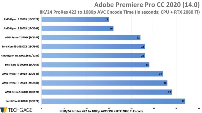 Adobe Premiere Pro 2020 - 8K24 ProRes 422 to 1080p AVC (CUDA) Encode Performance (AMD Ryzen Threadripper 3990X 64-core Processor)