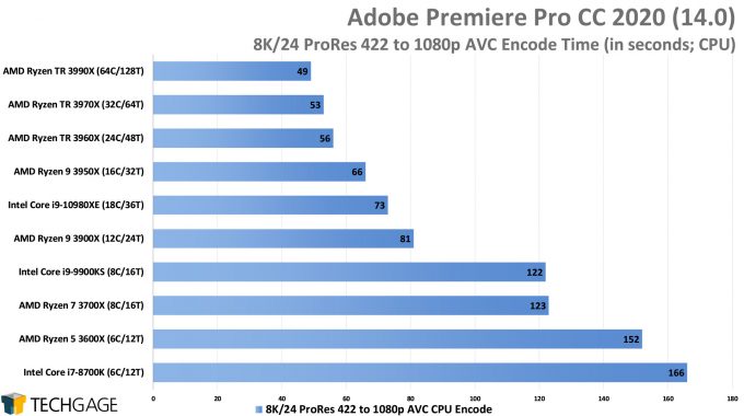 Adobe Premiere Pro 2020 - 8K24 ProRes 422 to 1080p AVC Encode Performance (AMD Ryzen Threadripper 3990X 64-core Processor)