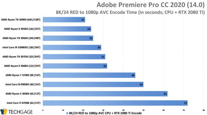 Adobe Premiere Pro 2020 - 8K24 RED to 1080p AVC (CUDA) Encode Performance (AMD Ryzen Threadripper 3990X 64-core Processor)