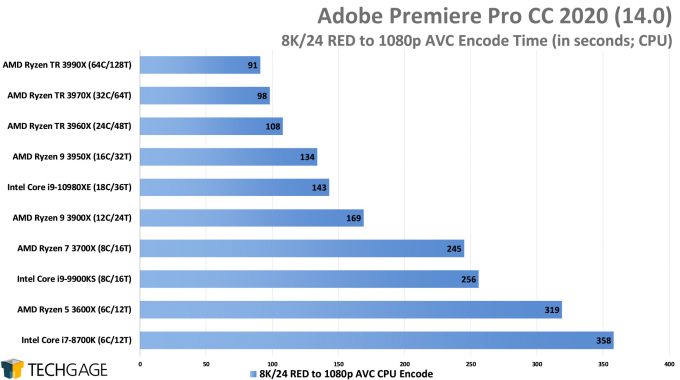 Adobe Premiere Pro 2020 - 8K24 RED to 1080p AVC Encode Performance (AMD Ryzen Threadripper 3990X 64-core Processor)