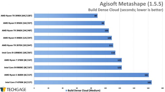Agisoft Metashape Photogrammetry Performance - Build Dense Cloud (AMD Ryzen Threadripper 3990X 64-core Processor)