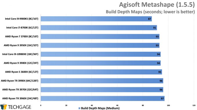 Agisoft Metashape Photogrammetry Performance - Build Depth Maps (AMD Ryzen Threadripper 3990X 64-core Processor)
