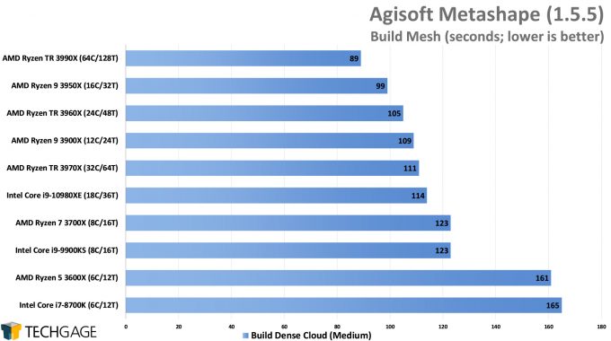 Agisoft Metashape Photogrammetry Performance - Build Mesh (AMD Ryzen Threadripper 3990X 64-core Processor)