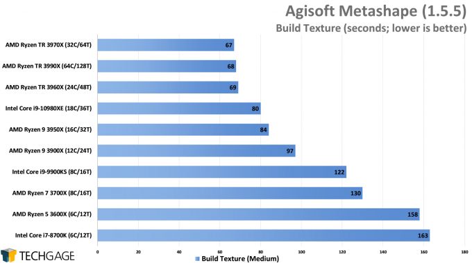 Agisoft Metashape Photogrammetry Performance - Build Texture (AMD Ryzen Threadripper 3990X 64-core Processor)