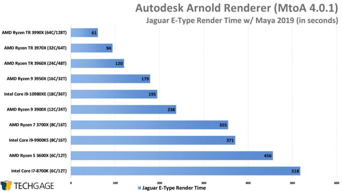 Autodesk Arnold CPU Render Performance - Jaguar E-Type Scene (AMD Ryzen Threadripper 3990X 64-core Processor)