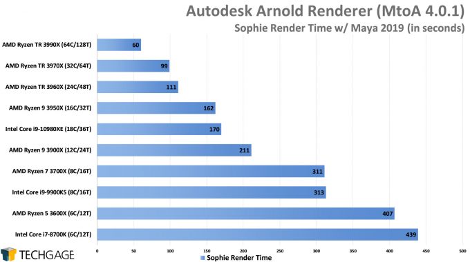 Autodesk Arnold CPU Render Performance - Sophie Scene (AMD Ryzen Threadripper 3990X 64-core Processor)