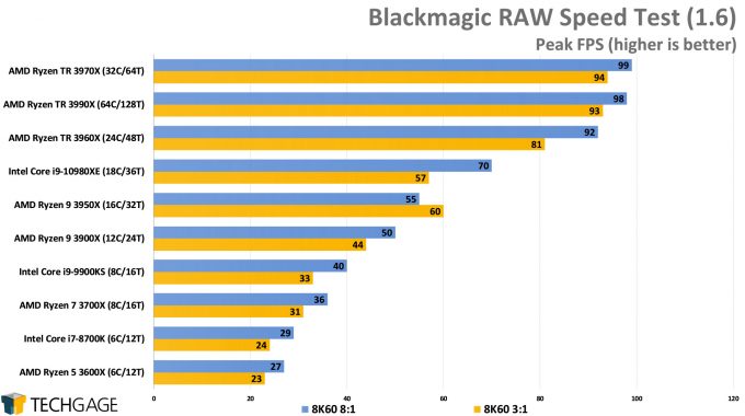 Blackmagic RAW Speed Test (AMD Ryzen Threadripper 3990X 64-core Processor)