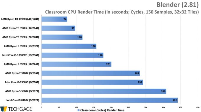 Blender 2.80 Cycles CPU Render Performance - Classroom (AMD Ryzen Threadripper 3990X 64-core Processor)