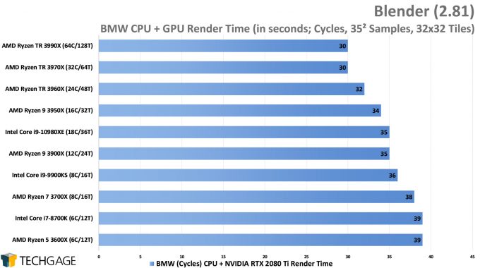 Blender 2.80 Cycles CPU+GPU Render Performance - BMW (AMD Ryzen Threadripper 3990X 64-core Processor)