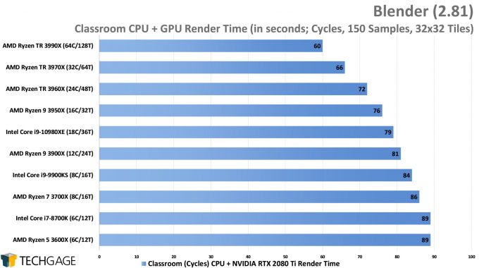 Blender 2.80 Cycles CPU+GPU Render Performance - Classroom (AMD Ryzen Threadripper 3990X 64-core Processor)