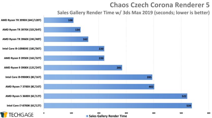 Chaos Czech Corona Renderer 5 Performance - Sales Gallery Scene (AMD Ryzen Threadripper 3990X 64-core Processor)