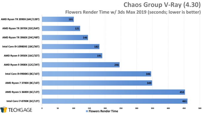 Chaos Group V-Ray - Flowers CPU Render Performance (AMD Ryzen Threadripper 3990X 64-core Processor)
