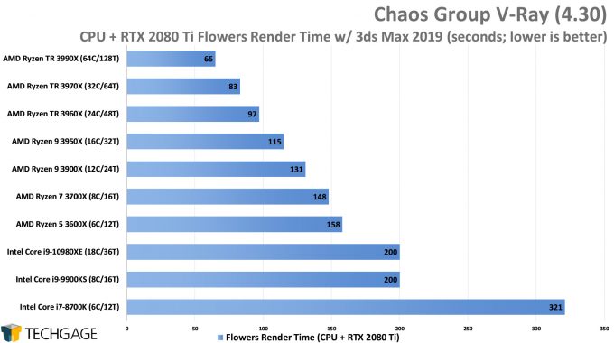 Chaos Group V-Ray - Flowers CPU+GPU Render Performance (AMD Ryzen Threadripper 3990X 64-core Processor)