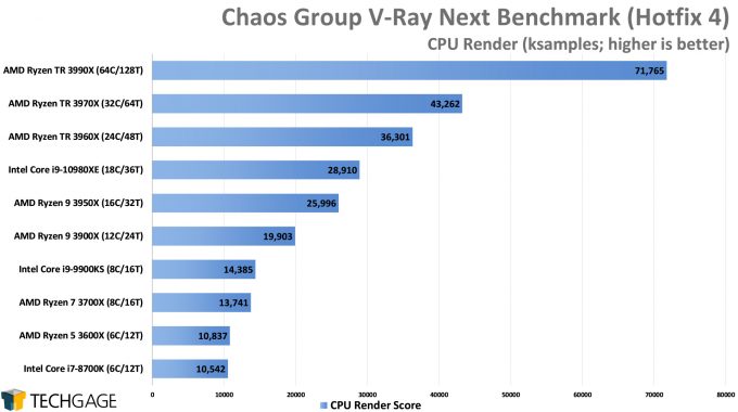 Chaos Group V-Ray Next Benchmark - CPU Render Score (AMD Ryzen Threadripper 3990X 64-core Processor)